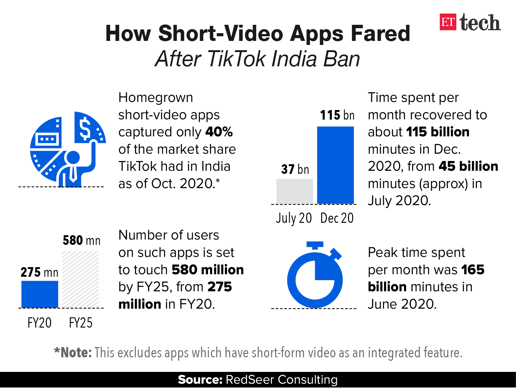 How Short-Video Apps